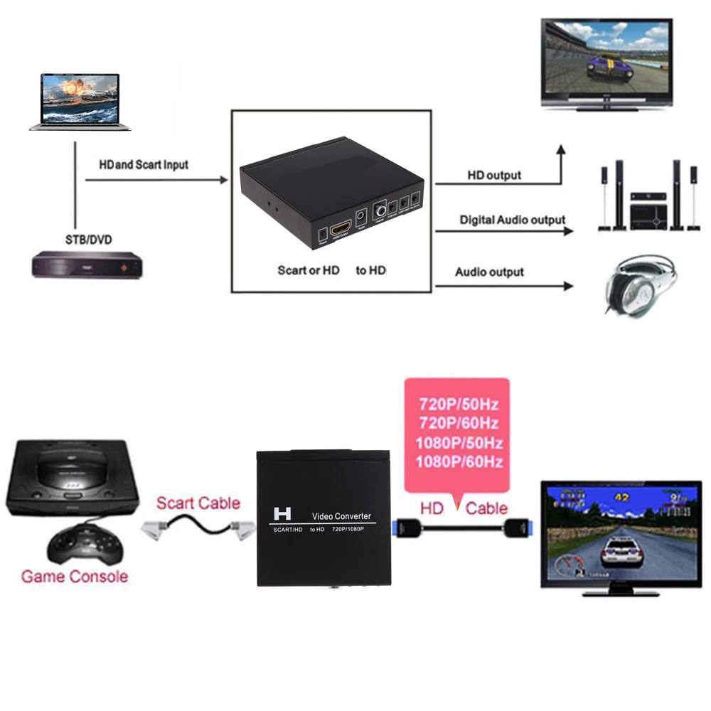 Konwerter wideo SCART HDMI na  – Scart To Hdmi recenzja i cena