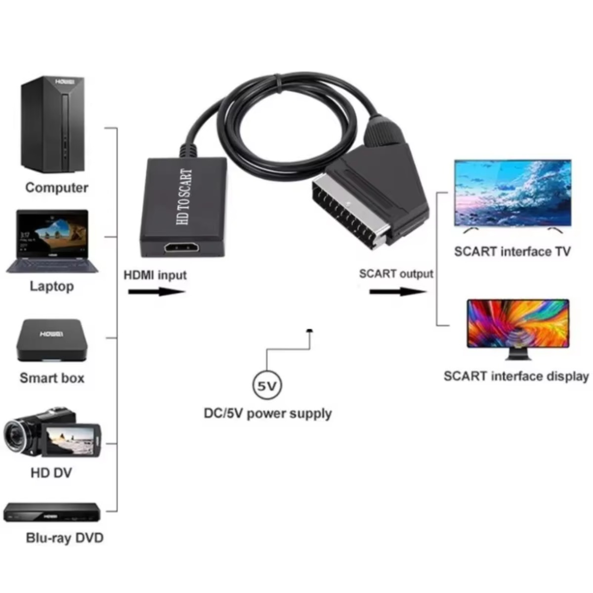 Adapter LccKaa 1080P HDMI na S – Scart To Hdmi recenzja i cena