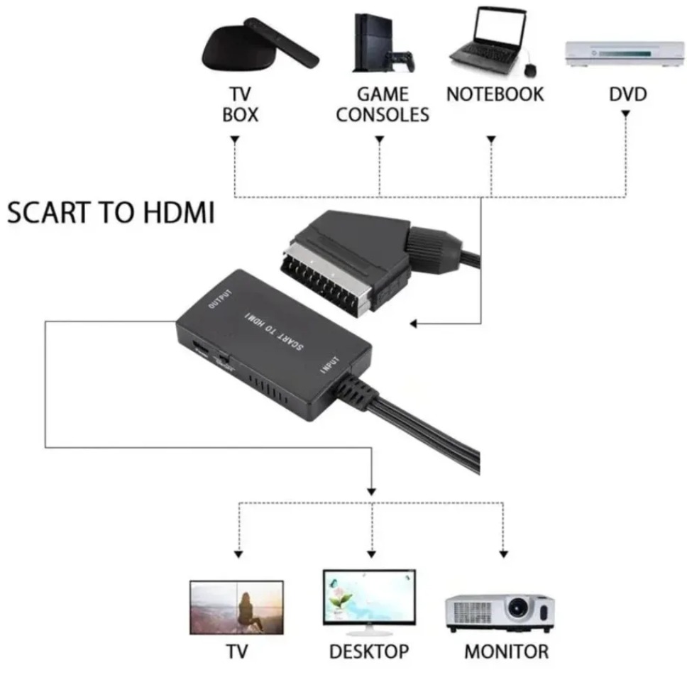 Konwerter HD1080P SCART na HDM – Scart To Hdmi recenzja i cena