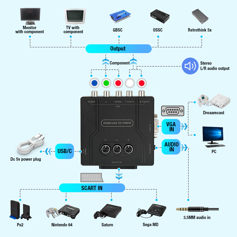 Konwerter RGBS VGA na YPBPR Co – Retro Gaming Room recenzja i cena